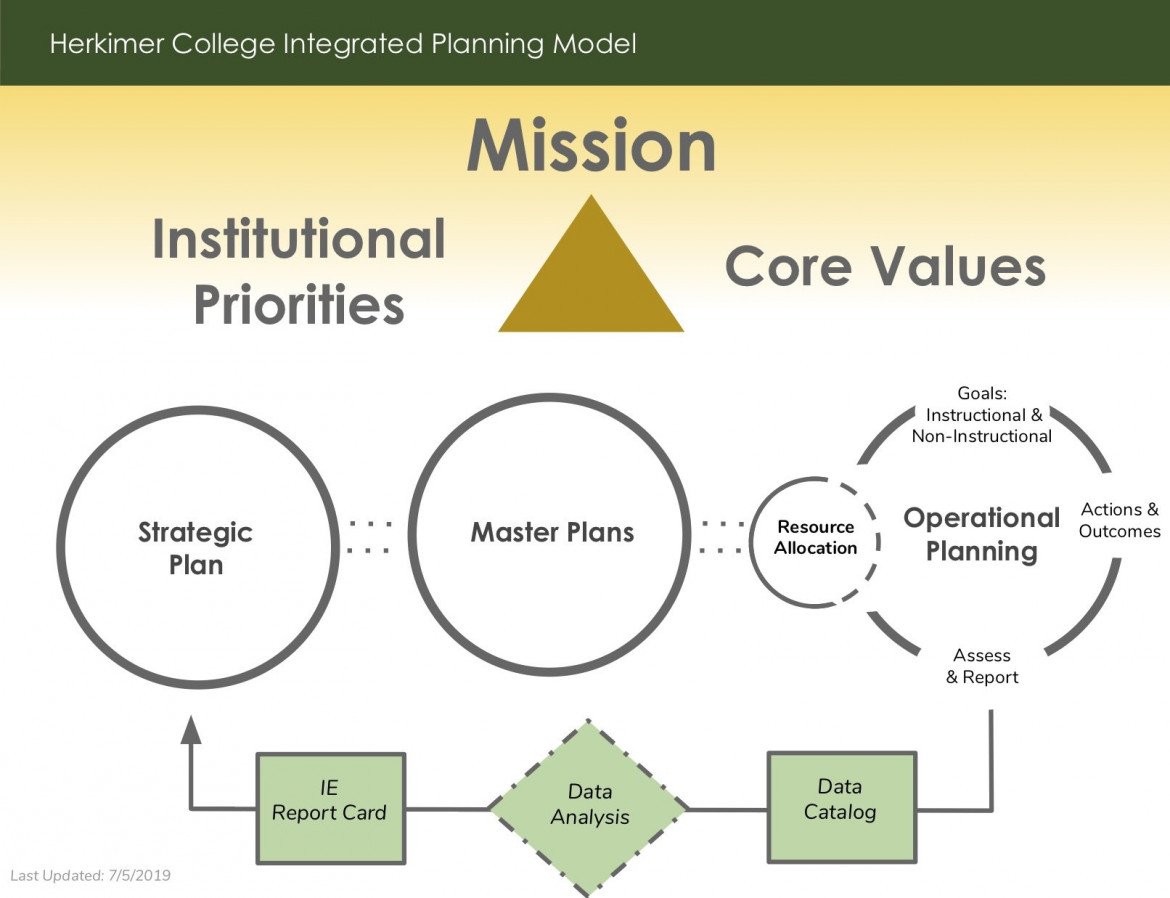 Integrated Planning Model 2019